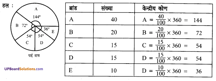 UP Board Solutions for Class 7 Maths Chapter 3 साँख्यिकी 6