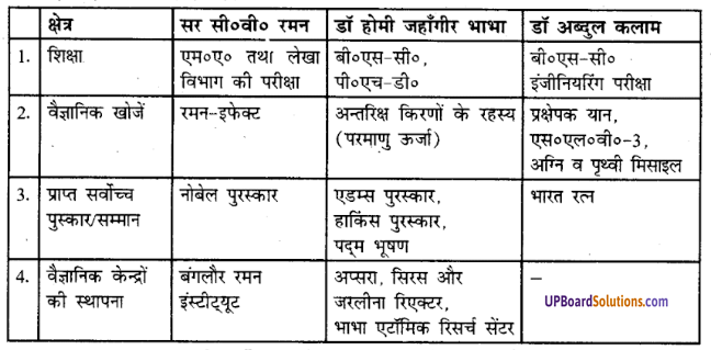 UP Board Solutions for Class 8 Hindi Chapter 35 हमारे वैज्ञानिक (महान व्यक्तित्व) 1