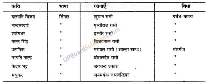 UP Board Solutions for Class 9 Hindi प्रमुख कवि और उनकी रचनाएँ, भाषा एवं विधा सहित