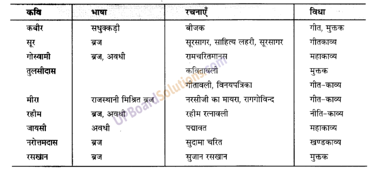 UP Board Solutions for Class 9 Hindi प्रमुख कवि और उनकी रचनाएँ, भाषा एवं विधा सहित