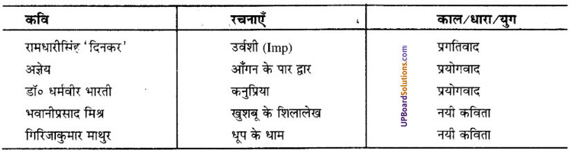 UP Board Solutions for Class 9 Hindi विभिन्न युगों के कवि और उनकी रचनाएँ
