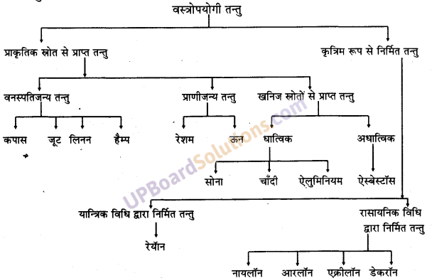 UP Board Solutions for Class 9 Home Science Chapter 10 कपड़े के तन्तु प्रकार एवं दैनिक जीवन में इनका प्रयोग