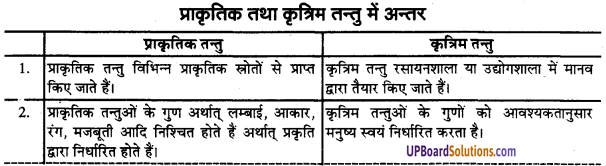 UP Board Solutions for Class 9 Home Science Chapter 10 कपड़े के तन्तु प्रकार एवं दैनिक जीवन में इनका प्रयोग