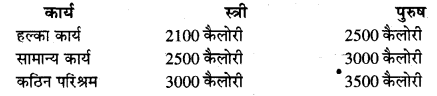 UP Board Solutions for Class 9 Home Science Chapter 14 सन्तुलित आहार image - 1