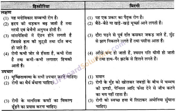 UP Board Solutions for Class 9 Home Science Chapter 16 सामान्य घरेलू दुर्घटनाएँ और उनसे बचाव