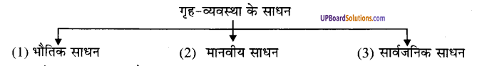 UP Board Solutions for Class 9 Home Science Chapter 2 गृह-व्यवस्था परिवार के सन्दर्भ में image -1