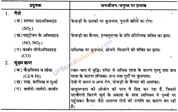 UP Board Solutions for Class 9 Home Science Chapter 7 पर्यावरण-प्रदूषण का जनजीवन पर प्रभाव