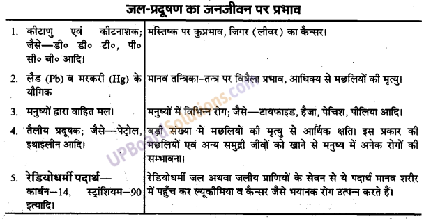 UP Board Solutions for Class 9 Home Science Chapter 7 पर्यावरण-प्रदूषण का जनजीवन पर प्रभाव