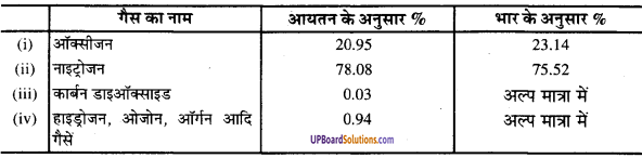 UP Board Solutions for Class 9 Home Science Chapter 8 वायु  शुद्ध वायु का महत्त्व एवं संवातन