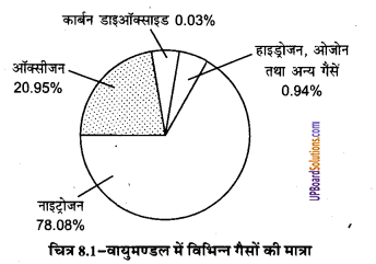 UP Board Solutions for Class 9 Home Science Chapter 8 वायु  शुद्ध वायु का महत्त्व एवं संवातन