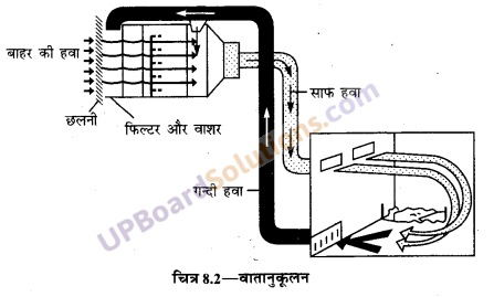 UP Board Solutions for Class 9 Home Science Chapter 8 वायु  शुद्ध वायु का महत्त्व एवं संवातन