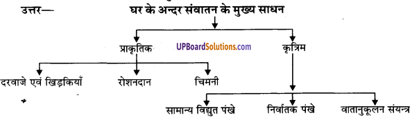 UP Board Solutions for Class 9 Home Science Chapter 8 वायु  शुद्ध वायु का महत्त्व एवं संवातन