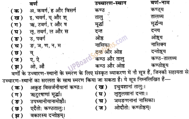 UP Board Solutions for Class 9 Sanskrit Chapter 1 माहेश्वर-सूत्र एवं वर्गों का उच्चारण (व्याकरण) 