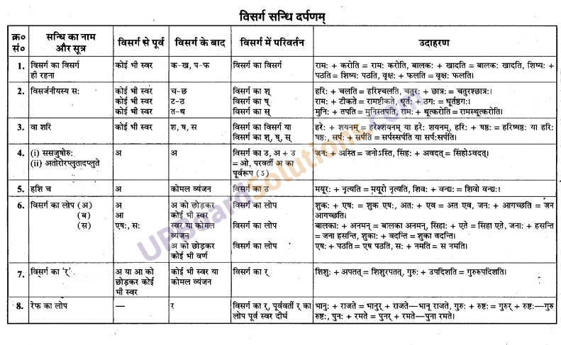 UP Board Solutions for Class 9 Sanskrit Chapter 2 सन्धि-प्रकरण (व्याकरण) 21