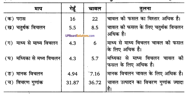 UP Board Solutions for Class 11 Economics Statistics for Economics Chapter 6 Measures of Dispersion 15