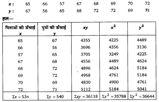 UP Board Solutions for Class 11 Economics Statistics for Economics Chapter 7 Correlation 1