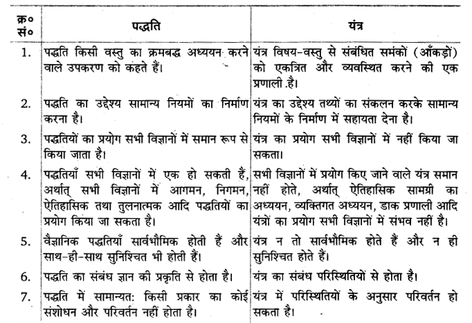 UP Board Solutions for Class 11 Sociology Introducing Sociology Chapter 5 Doing Sociology Research Methods 1