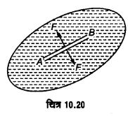 UP Board Solutions for Class 11 Physics Chapter 10 Mechanical Properties Of Fluids 73