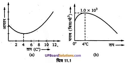 UP Board Solutions for Class 11 Physics Chapter 11 Thermal Properties of matter 30