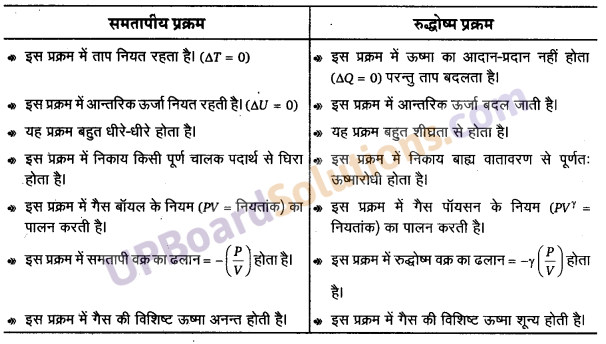 UP Board Solutions for Class 11 Physics Chapter 11 Thermal Properties of matter 34