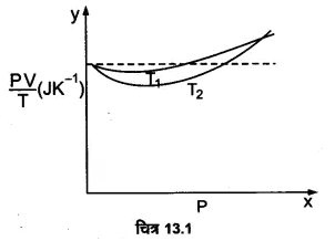 UP Board Solutions for Class 11 Physics Chapter 13 Kinetic Theory 3