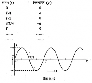 UP Board Solutions for Class 11 Physics Chapter 14 Oscillations – UP ...