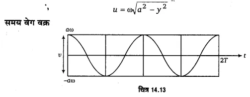UP Board Solutions for Class 11 Physics Chapter 14 Oscillations 51