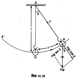 UP Board Solutions for Class 11 Physics Chapter 14 Oscillations 68