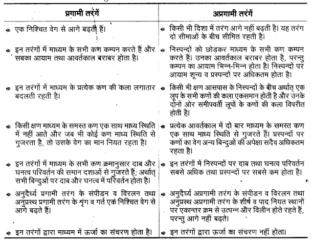 UP Board Solutions for Class 11 Physics Chapter 15 Waves 116