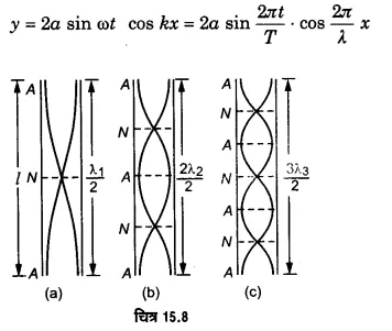 UP Board Solutions for Class 11 Physics Chapter 15 Waves 123