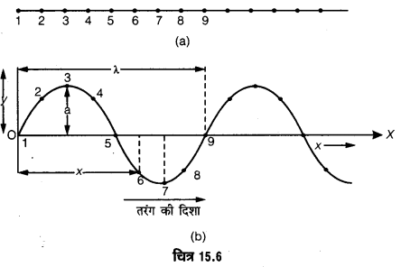 UP Board Solutions for Class 11 Physics Chapter 15 Waves 92