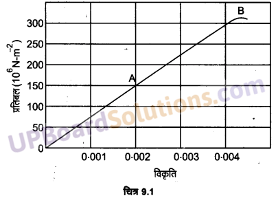 UP Board Solutions for Class 11 Physics Chapter 9 Mechanical Properties Of Solids 2