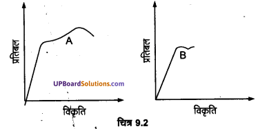 UP Board Solutions for Class 11 Physics Chapter 9 Mechanical Properties Of Solids 4