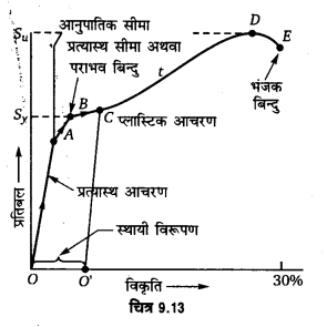 UP Board Solutions for Class 11 Physics Chapter 9 Mechanical Properties Of Solids 48
