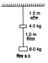 UP Board Solutions for Class 11 Physics Chapter 9 Mechanical Properties Of Solids 5