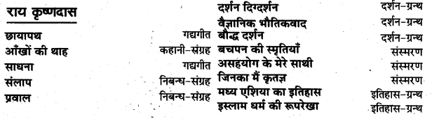 UP Board Solutions for Class 11 Sahityik Hindi गद्य-साहित्यका विकास ‘गद्य-गरिमा' में संकलित लेखक और उनकी रचनाएँ 4