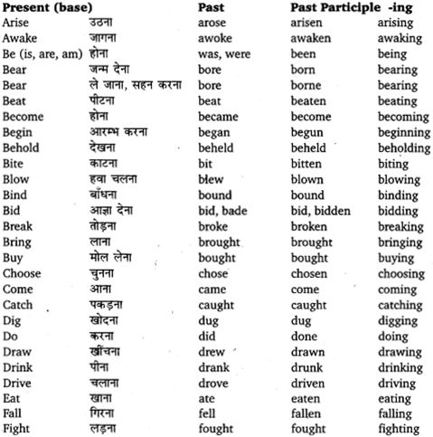 UP Board Solutions for Class 12 English Chapter 1 Use of Verb forms and Articles 1