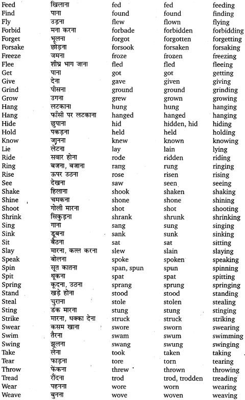 UP Board Solutions for Class 12 English Chapter 1 Use of Verb forms and Articles 2