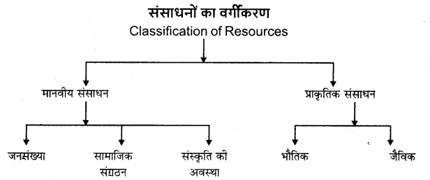 UP Board Solutions for Class 12 Geography Chapter 10 Resources 1