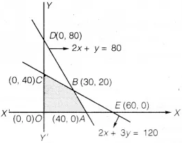 UP Board Solutions for Class 12 Maths Chapter 12 Linear Programming image 33