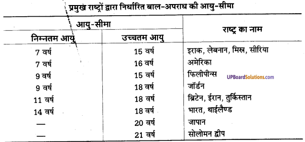 UP Board Solutions for Class 11 Psychology Chapter 10 Juvenile Delinquency 1