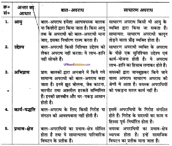 UP Board Solutions for Class 11 Psychology Chapter 10 Juvenile Delinquency 2