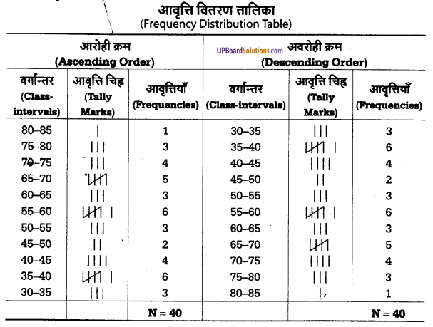 UP Board Solutions for Class 11 Psychology Chapter 12 Statistics in Psychology 14