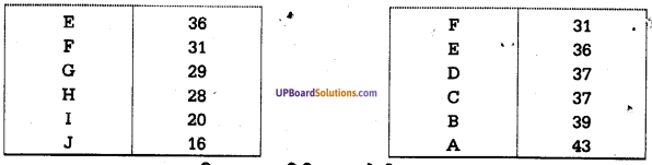 UP Board Solutions for Class 11 Psychology Chapter 12 Statistics in Psychology 2