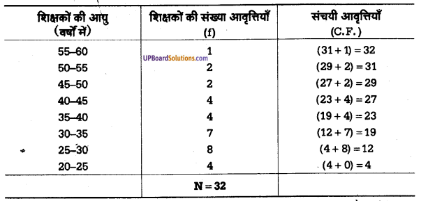 UP Board Solutions for Class 11 Psychology Chapter 12 Statistics in Psychology 21