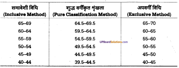 UP Board Solutions for Class 11 Psychology Chapter 12 Statistics in Psychology 22