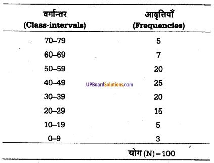 UP Board Solutions for Class 11 Psychology Chapter 12 Statistics in Psychology 4