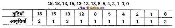 UP Board Solutions for Class 11 Psychology Chapter 12 Statistics in Psychology 46