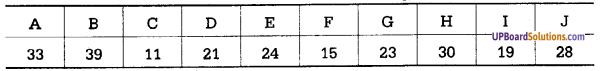 UP Board Solutions for Class 11 Psychology Chapter 12 Statistics in Psychology 5