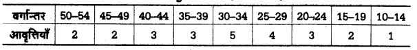 UP Board Solutions for Class 11 Psychology Chapter 12 Statistics in Psychology 52